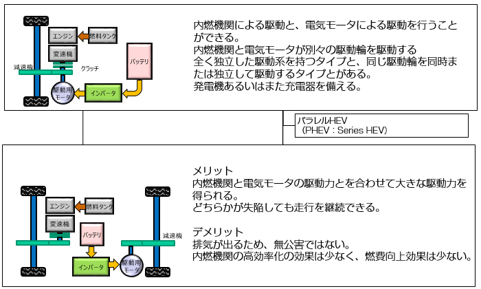 内燃機関による駆動と、電気モータによる駆動を行うことができる。内燃機関と電気モータが別々の駆動輪を駆動する
全く独立した駆動系を持つタイプと、同じ駆動輪を同時または独立して駆動するタイプとがある。発電機あるいはまた充電器を備える。　パラレルHEV（PHEV：Series HEV）メリット　内燃機関と電気モータの駆動力とを合わせて大きな駆動力を得られる。どちらかが失陥しても走行を継続できる。デメリット　排気が出るため、無公害ではない。内燃機関の高効率化の効果は少なく、燃費向上効果は少ない。