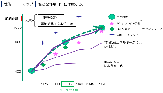 性能ロードマップ　各商品性項目毎に作成する。