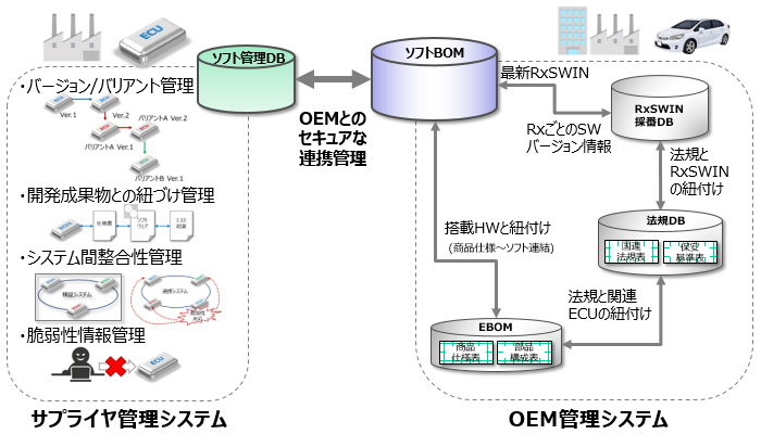 対応連携システムの一例 サプライヤ管理システム OEM管理システム