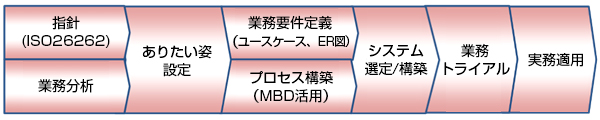 電子情報管理システム構築サービス