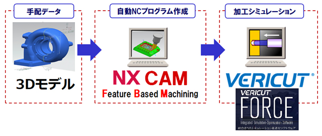 手配データ 3Dモデル→自動NCプログラム作成 NX CAM→加工シミュレーション VERICUT、VERICUT FORCE