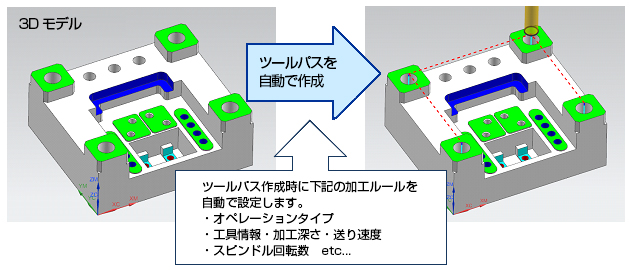 3Dモデル ツールパスを自動で作成→ツールパス作成時に下記の加工ルールを自動で設定します。・オペレーションタイプ・工具情報　・加工深さ　・送り速度・スピンドル回転数　etc・・・