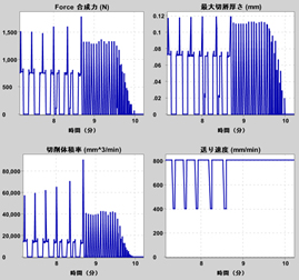 （図5）Forceによる解析結果のグラフツールパス全体における合成力、切屑厚さ、切削体積率等をグラフ表示可能