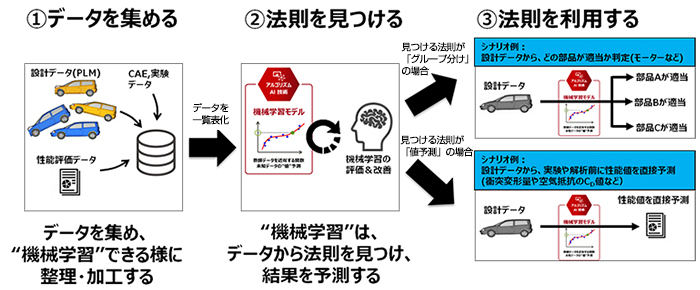 ①データを集める データを集め、“機械学習”できる様に整理・加工する ②法則を見つける “機械学習”は、データから法則を見つけ、結果を予測する ③法則を利用する