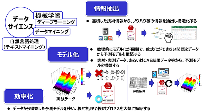 データから構築した予測モデルを使い、検討処理や検討プロセスを大幅に短縮する