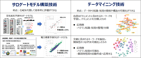 サロゲートモデル構築技術 データマイニング技術