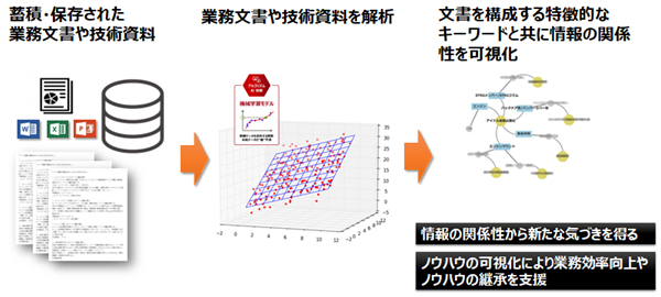 蓄積・保存された業務文書や技術資料→業務文書や技術資料を解析→文書を構成する特徴的なキーワードと共に情報の関係性を可視化