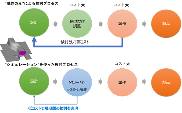 「試作のみ」による検討プロセス 「シミュレーション」を使った検討プロセス