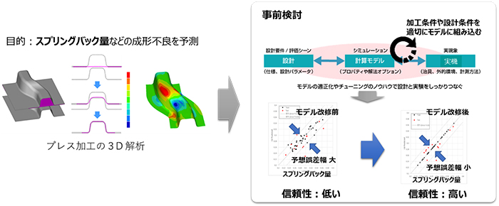 目的：スプリングバック量などの成形不良を予測