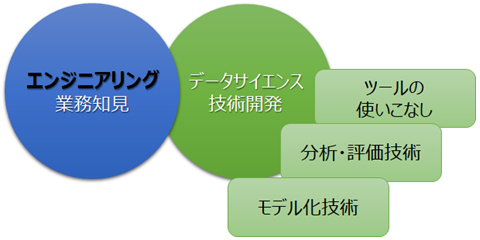 エンジニアリング業務知見 データサイエンス技術開発 ツールの使いこなし 分析・評価技術 モデル化技術