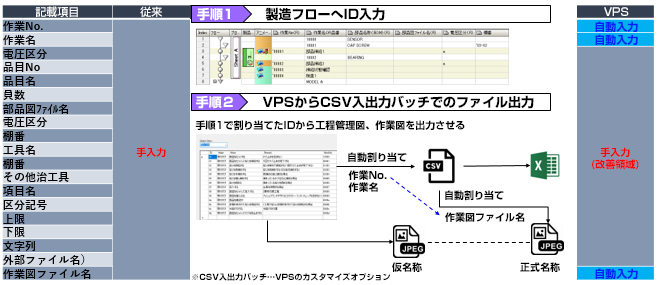 手順1 製品フローへID入力 手順2 VPSからCSV入出力バッチでのファイル出力