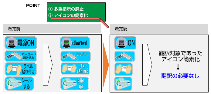 POINT ①多重指示の廃止 ②アイコンの簡素化　翻訳対象であったアイコン簡素化→翻訳の必要なし