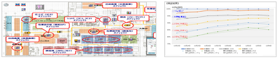 図4　Plantsimulationと検証結果