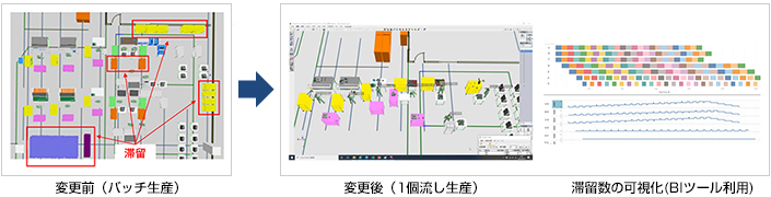 変更前（バッチ生産）→変更後（1個流し生産）滞留数の可視化（BIツール利用）