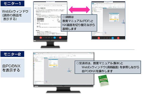 モニター1　WebExウィンドウ（講師の画面を表示する）講師は教育マニュアル（PDF）とNX画面を切り替えながら説明します。　モニター2　自PCのNXを表示する。受講者は教育マニュアル（製本）とWebExウィンドウ（講師画面）を参照しながら自PCを操作します。