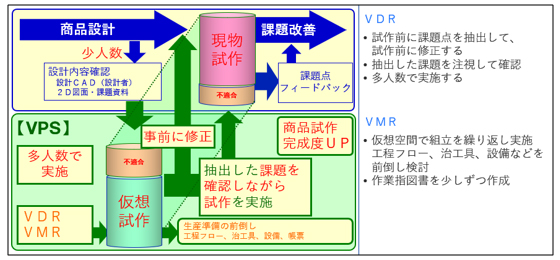 VDR ・試作前に課題点を抽出して、試作前の修正する・抽出した課題を注視して確認・多人数で実施する　VMR ・仮想空間で組立を繰り返し実施、工程フロー、治工具、設備などを前倒し検討・作業指示書を少しづつ作成