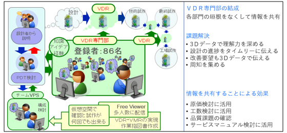 VDR専門部の結成 各部門の垣根をなくして情報共有　課題解決 ・3Dデータで理解力を深める・設計の進捗をタイムリーに伝える・改善要望も3Dデータで伝える・周知を集める　情報を共有することによる効果 ・原価検討に活用・工数検討に活用・品質課題の確認・サービスマニュアル検討に活用