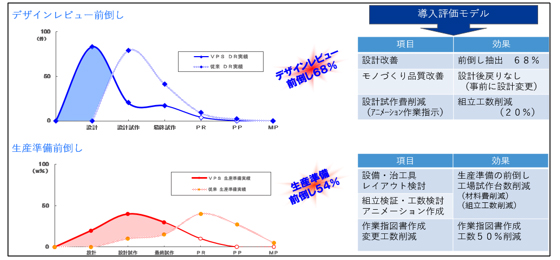 デザインレビュー前倒し　生産準備前倒し