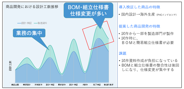 商品開発における設計工数推移　導入検証した商品の特徴 ・国内設計→海外生産（PHCインドネシア）　提案した商品開発の特徴 ・試作から一部を製造部門が製作・試作時に、BOMと簡易組立仕様書が必要　課題 ・試作資料作成が負担になっている・BOMと組立仕様書の整合性は後回しになり、仕様変更が集中する