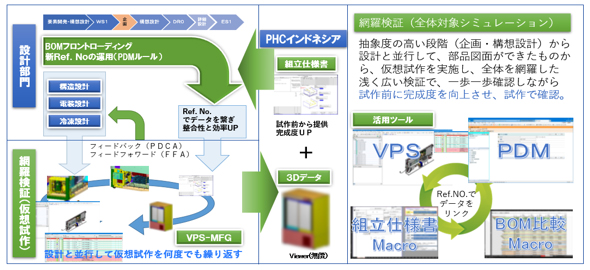 設計部門　網羅検証（仮想試作）網羅検証（全体対象シミュレーション）抽象度の高い段階（企画・構想設計）から設計と並行して、部品図面ができたものから、仮想試作を実施し、全体を網羅した浅く広い検証で、一歩一歩確認しながら試作前に完成度を向上させ、試作で確認。