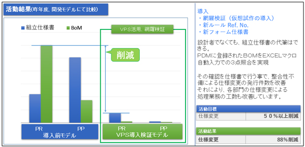 活動結果（昨年度開発モデルにて比較）　導入・網羅検証（仮想試作の導入）・新ルールRef.No.・新フォーム仕様書　設計者でなくても、組立仕様書の代筆はできる。PDMに登録されたBOMをEXCELマクロ自動入力での3点照合実現。その確認を仕様書で行う事で、整合性不備による仕様変更の発行件数を改善、それにより、各部門の仕様変更による処理業務の工数も改善しています。