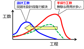 設計工数 問題を設計段階で解決 手戻り工数 無駄な費用が多い