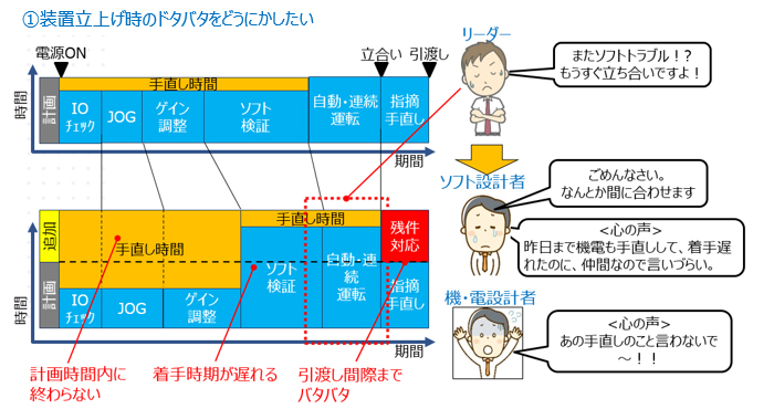 ①装置立ち上げ時のドタバタをどうにかしたい　リーダー：またソフトトラブル？！もうすぐ立ち合いですよ。→ソフト設計者：ごめんなさい。何とか間に合わせます。＜心の声＞昨日まで機電も手直しして、着手遅れたのに、仲間なので言いづらい。　機・電設計者：＜心の声＞あの手直しのこと言わないで～！！