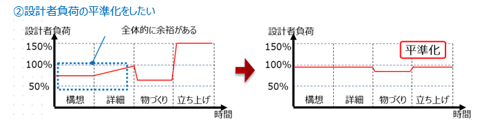 ②設計者負荷の平準化をしたい