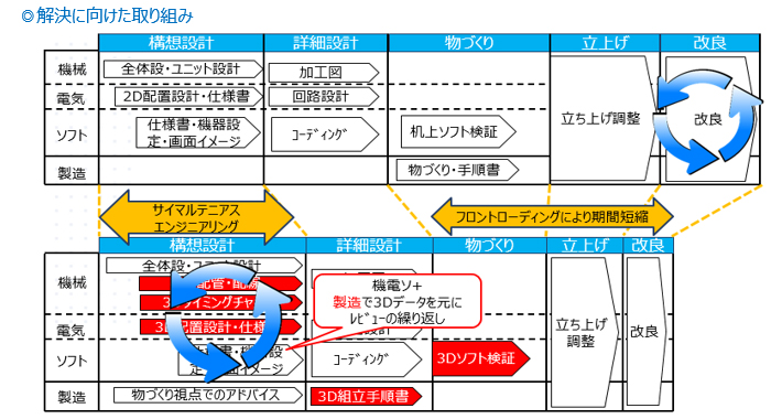 ◎解決に向けた取り組み