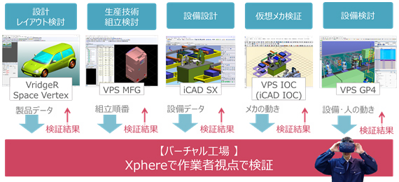 設計・レイアウト検討（VridgeR、Space Vertex）製品データ　生産技術・組立検討（VPS MFG）組立順番　設備設計（iCAD SX）設備データ　仮想メカ検証（VPS IOC（iCAD IOC））メカの動き　設備検討（VPS GP4）設備・人の動き【バーチャル工場】Xphereで作業者視点で検証