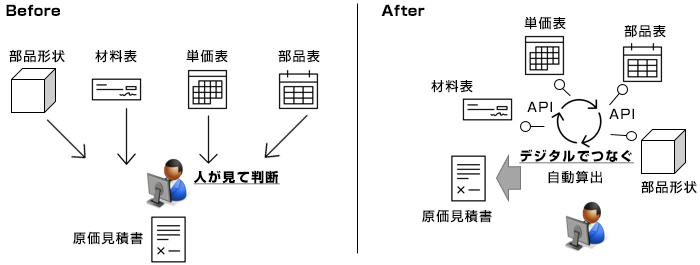 Before：部品形状・材料表・単価表・部品表→人が見て判断 原価見積書／After：部品形状→材料表→単価表→部品表 デジタルでつなぐ 自動算出→原価見積書