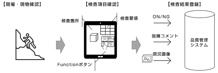 現場・現物確認→検査項目確認→検査結果登録