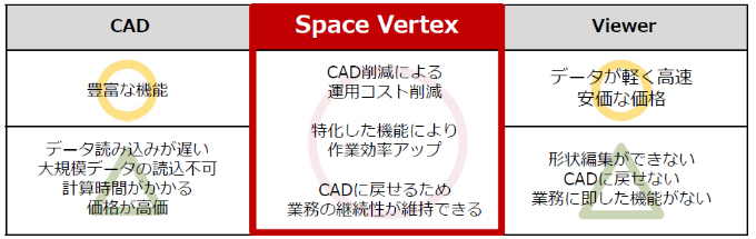 CAD：〇豊富な機能。△データ読み込みが遅い。大規模データの読込不可。計算時間がかかる。価格が高価。　Space Vertex：〇CAD削減による運用コスト削減。特化した機能により作業効率アップ。CADに戻せるため業務の継続性が維持できる。　Viewer：〇データが軽く高速。安価な価格。△形状編集ができない。CADに戻せない。業務に即した機能がない。