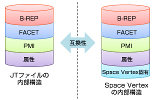 JTファイルの内部構造（B-REP、FACET、PMI、属性）→SpaceVertexの内部構造（B-REP、FACET、PMI、属性、Space Vertex固有）