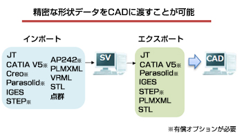 精密な形状データをCADに渡すことが可能 インポート（JT、CATIA V5※、Creo※、Parasolid※、IGES、STEP※、AP242※、PLMXML、VRML、STL、点群）→SV→エクスポート（JT、CATIA V5※、Parasolid※、IGES、STEP※、PLMXML、STL）→CAD ※有償オプションが必要