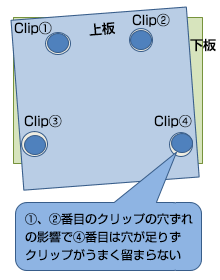 ①、②番目のクリップの穴ずれの影響で④番目は穴が足りずクリップがうまく留まらない