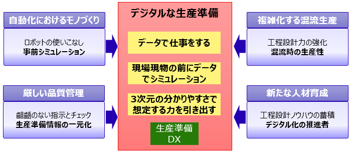 自動化におけるモノづくり（ロボットの使いこなし、事前シミュレーション）厳しい品質管理（齟齬のない指示とチェック、生産準備情報の一元化）→デジタルな生産準備（データで仕事をする、現場現物の前にデータでシミュレーション、3次元の分かりやすさで想定する力を引き出す）生産準備DX←複雑化する混流生産（工程設計力の強化、混流時の生産性）新たな人材育成（工程設計ノウハウの蓄積、デジタル化の推進者）