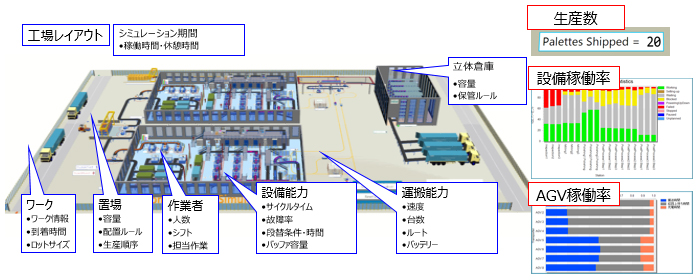 工場レイアウト シミュレーション期間（・稼働時間・休憩時間）立体倉庫（・容量・保管ルール）ワーク（・ワーク情報・到着時間・ロットサイズ）置場（・容量・配置ルール・生産順序）作業者（・人数・シフト・担当作業）設備能力
（・サイクルタイム・故障率・段替条件・時間・バッファ容量）運搬能力（・速度・台数・ルート・バッテリー）生産数
 設備稼働率 AGV稼働率