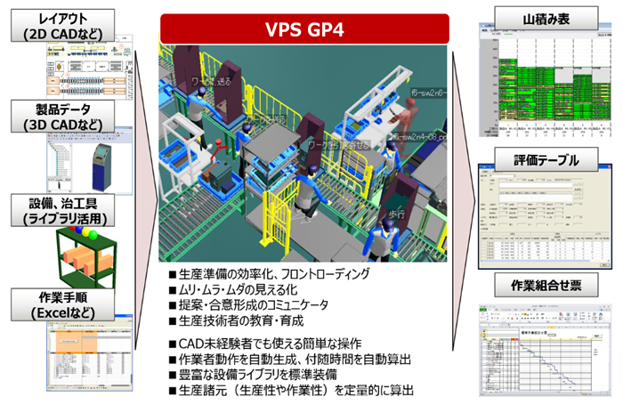 レイアウト（2D CADなど）製品データ（3D CADなど）設備、治工具（ライブラリ活用）作業手順（Excelなど）→VPS GP4（・生産準備の効率化、フロントローディング・ムリ、ムラ、ムダの見える化・提案・合意形式のコミュニケータ・生産技術者の教育、育成・CAD未経験者でも使える簡単な操作・作業者動作を自動生成、付随時間を自動算出・豊富な設備ライブラリを標準装備・生産諸元（生産性や作業性）を定量的に算出→山積み表、評価テーブル、作業組み合わせ票）