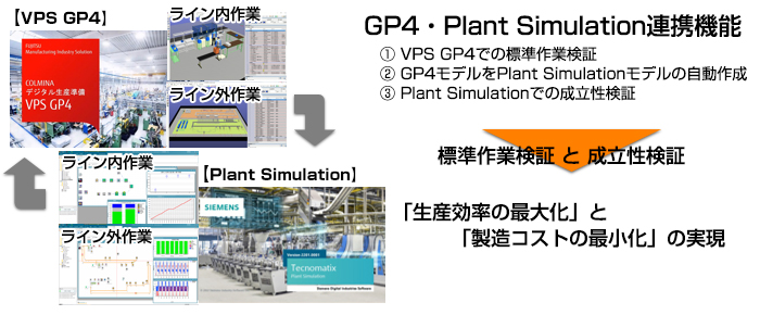 【VPS GP4 】ライン内作業 ライン外作業【Plant Simulation】ライン内作業 ライン外作業 GP4・Plant Simulation連携機能 ①VPS GP4での標準作業検証②GP4モデルをPlant Simulationモデルの自動生成③Plant Simulationでの成立性検証→標準作業検証と成立性検証 「生産効率の最大化」と「製造コストの最小化」の実現