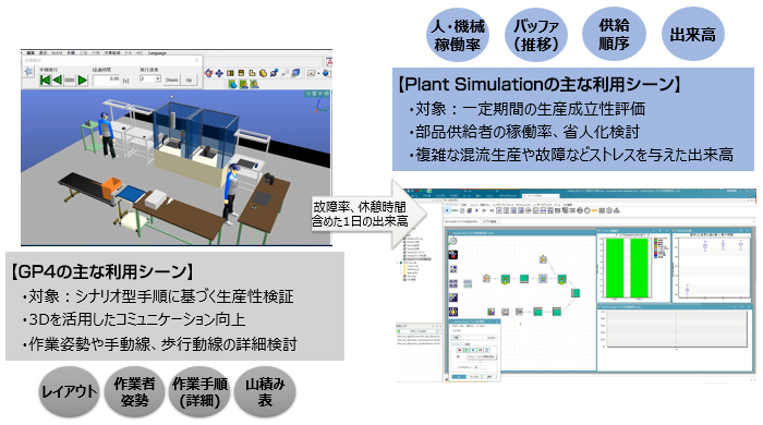 【GP4の主な利用シーン】・対象：シナリオ型手順に基づく生産性検証・3Dを活用したコミュニケーション向上
・作業姿勢や手動線、歩行動線の詳細検討 レイアウト 作業者姿勢 作業手順（詳細） 山積み表→故障率、休憩時間含めた1日の出来高→【Plant Simulationの主な利用シーン】・対象：一定期間の生産成立性評価・部品供給者の稼働率、省人化検討・複雑な混流生産や故障などストレスを与えた出来高 人・機械稼働率 バッファ（推移） 供給順序 出来高