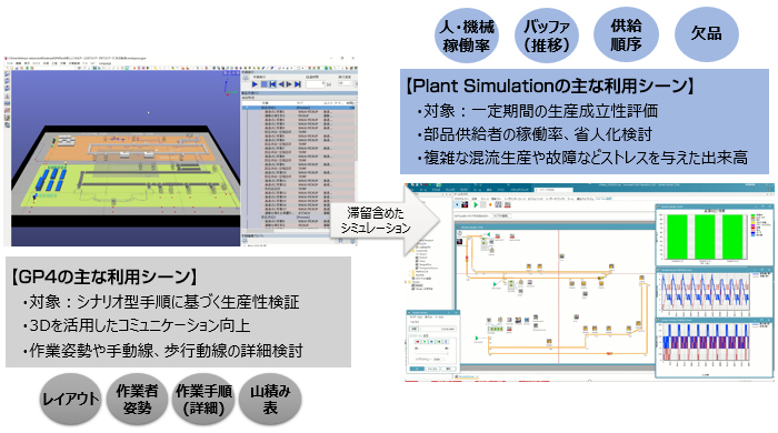 【GP4の主な利用シーン】・対象：シナリオ型手順に基づく生産性検証・3Dを活用したコミュニケーション向上
・作業姿勢や手動線、歩行動線の詳細検討 レイアウト 作業者姿勢 作業手順（詳細） 山積み表→滞留含めたシミュレーション→【Plant Simulationの主な利用シーン】・対象：一定期間の生産成立性評価・部品供給者の稼働率、省人化検討・複雑な混流生産や故障などストレスを与えた出来高 人・機械稼働率 バッファ（推移） 供給順序 欠品