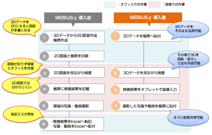 MEBIUSχ 導入前 ①・3Dデータから2D図面作成・帳票作成（3Dデータを2Dにすると図面が多量になる）②2D図面と帳票を印刷③2D図面を見ながら検査（図面が足りず現場とオフィスを往復）（2D図面では分かりにくい）④帳票に検査結果を記載⑤現場の写真・動画撮影⑥・検査結果をExcelへ転記・写真・動画をExcelへ貼付（転記ミスが発生）　MEBIUSχ 導入後 ①3Dデータを帳票へ貼付（3Dデータをそのまま活用可能）②3Dデータを見ながら検査（その場で3Dを回転・拡大し寸法も作成可能）③検査結果をタブレットで直接入力④撮影した写真や動画を帳票に貼付（すぐに結果共有可能）