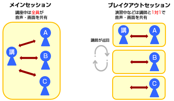 メインセッション 講座中は全員が音声・画面を共有　ブレイクアウトセッション 演習中などは講師と1対1で音声・画面を共有