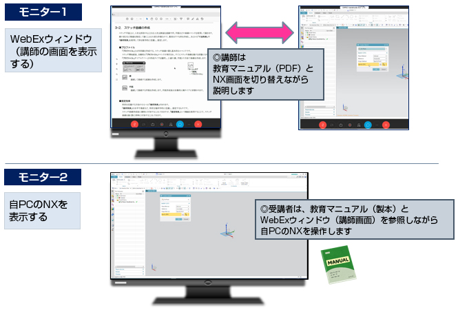モニター1　WebExウィンドウ（講師の画面を表示する）講師は教育マニュアル（PDF）とNX画面を切り替えながら説明します。　モニター2　自PCのNXを表示する。受講者は教育マニュアル（製本）とWebExウィンドウ（講師画面）を参照しながら自PCを操作します。