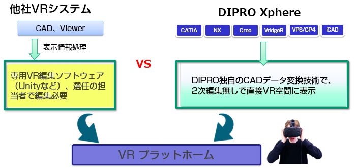 他社VRシステム→表示情報処理→専用VR編集ソフトウェア（Unityなど）、選任の担当者で編集必要→VRプラットホーム　VS　DIPRO Xphere→DIPRO独自のCADデータ変換技術で、2次編集なしで直接VR空間に表示→VRプラットホーム