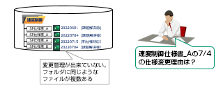 変更管理ができていない。フォルダに同じようなファイルが複数ある。速度制御仕様書_Aの7／4の仕様変更理由は？