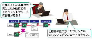 仕様A003に不具合が発生したが他にどのドキュメントやソースに影響がある？仕様書は見つかったがリンクが切れていてダウンロードができない。