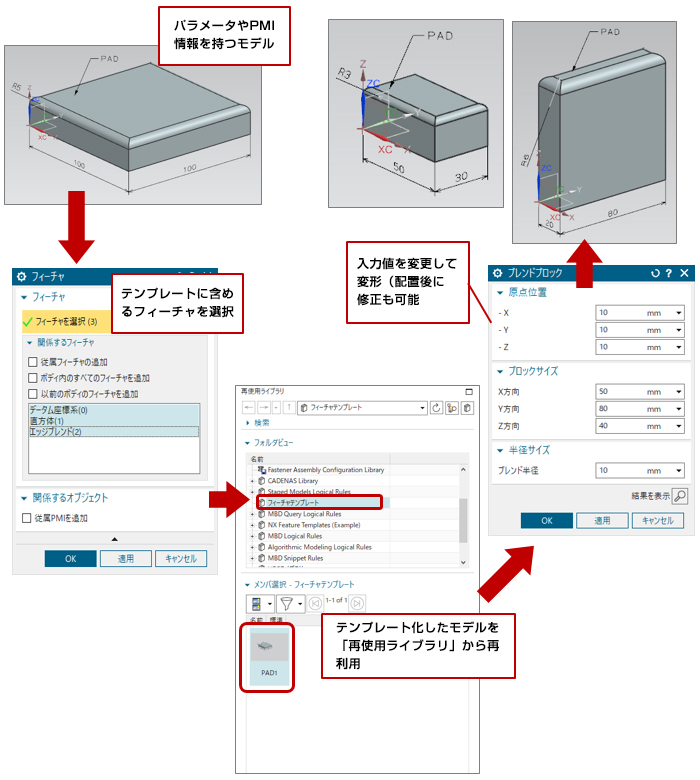 パラメータやPMI情報を持つモデル→テンプレートに含めるフィーチャを選択→テンプレート化したモデルを「再使用ライブラリ」から再利用→入力値を変更して変形（配置後に修正も可能）