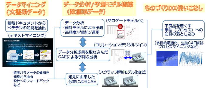 データマイニング（文書系データ）蓄積ドキュメントからベテランの知見を抽出（テキストマイニング）→データ分析・予測モデル構築（数値系データ）データ分析・統計モデルによる予測・高精度・内製化・運用（サロゲートモデル化）⇔データ分析成果を取り込んだCAEによる予測＆分析（コリレーション・デジタルツイン）⇔知見に由来した仮説によるCAE（スクラップ解析モデル化など）→ものづくりDX使いこなし 不良品をなくす手法（プロセス）への知見の落とし込み（多目的最適化、生技CAE検討、プロセスマイニングなど）